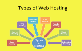 Understanding the Three Types of Web Hosting